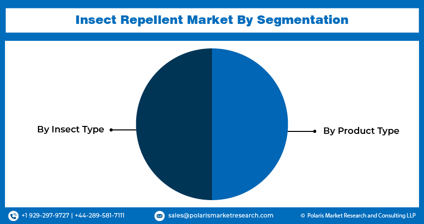 Insect Repellent Market Segments